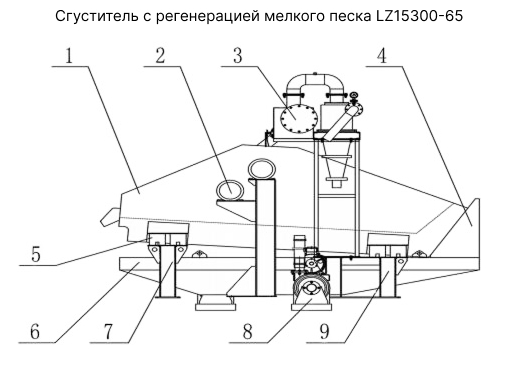 Схема оборудования для обогащения песка Схема оборудования для обогащения песка